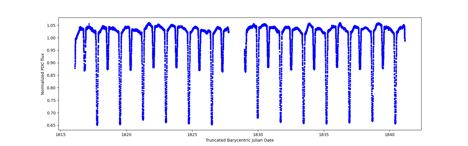 Timeseries plot