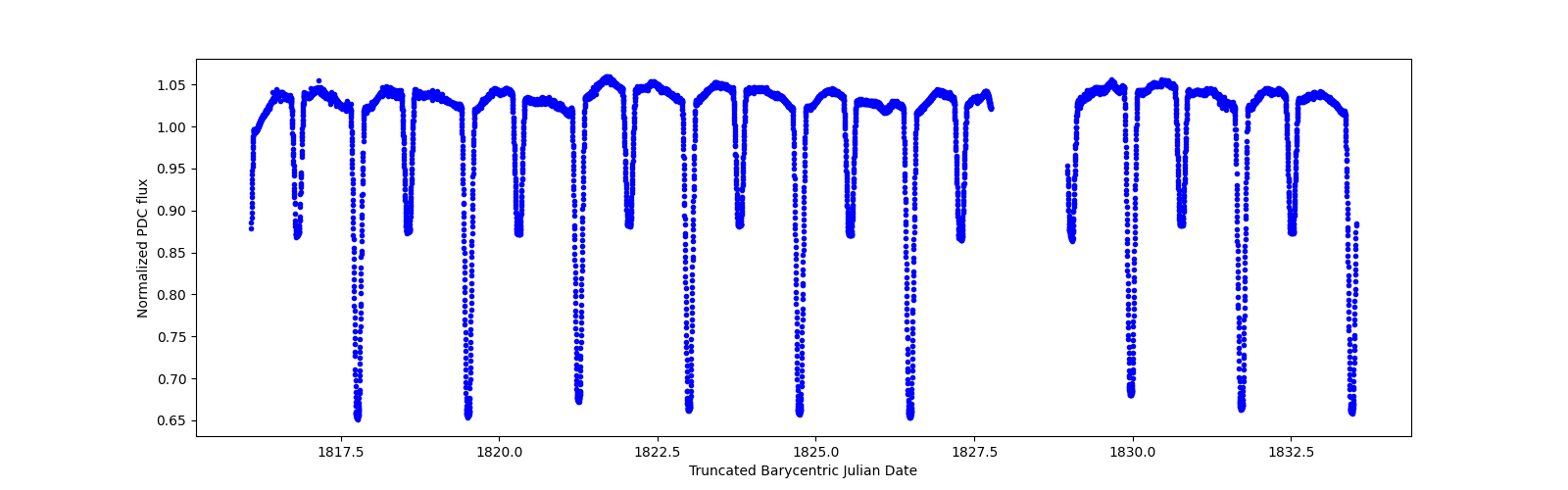 Zoomed-in timeseries plot