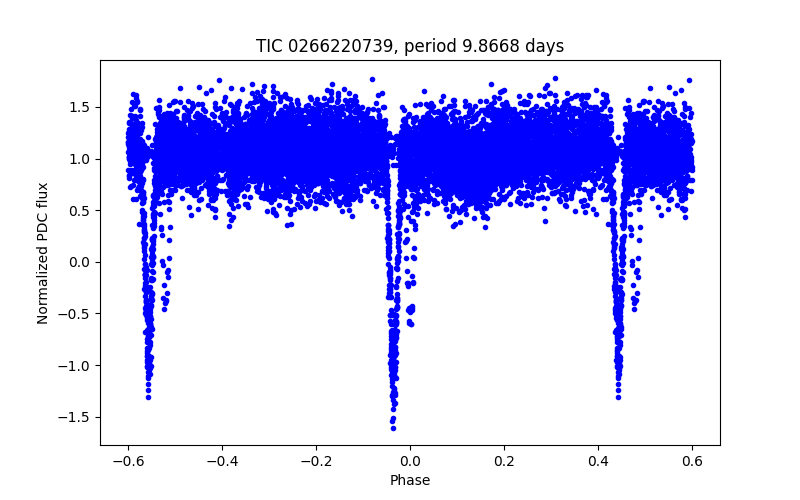 Phase plot