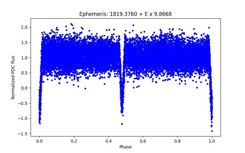 Phase plot