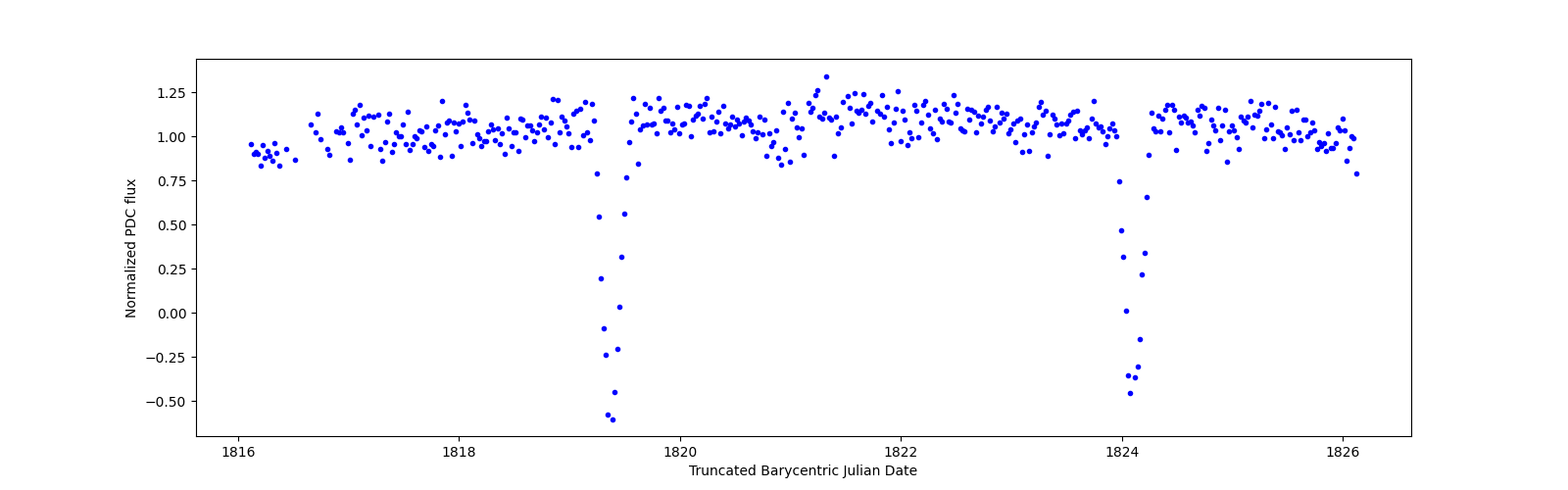 Zoomed-in timeseries plot