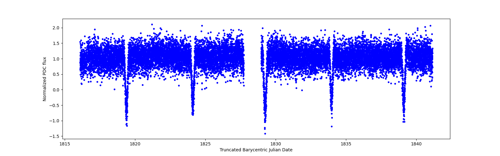 Timeseries plot