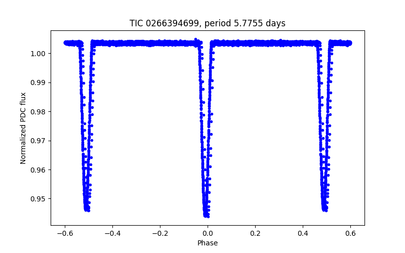Phase plot