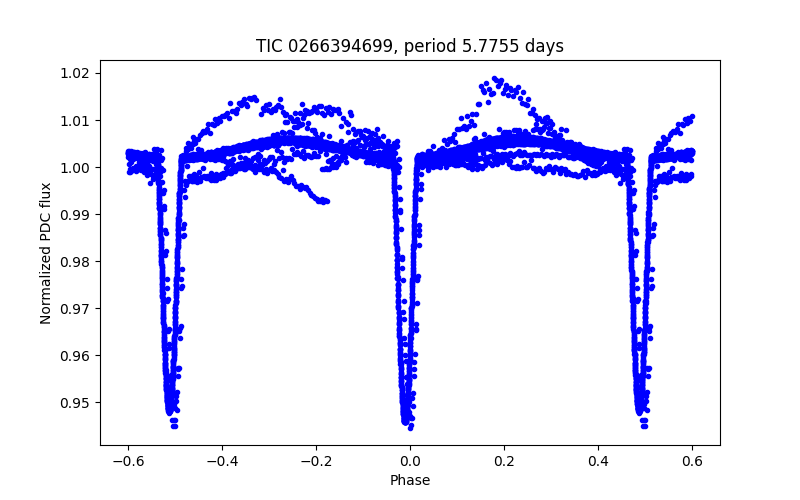 Phase plot