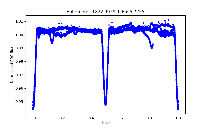 Phase plot