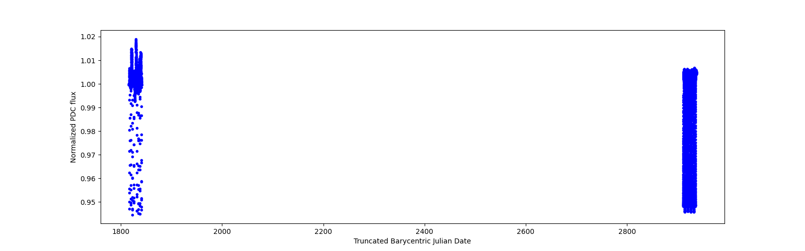 Timeseries plot