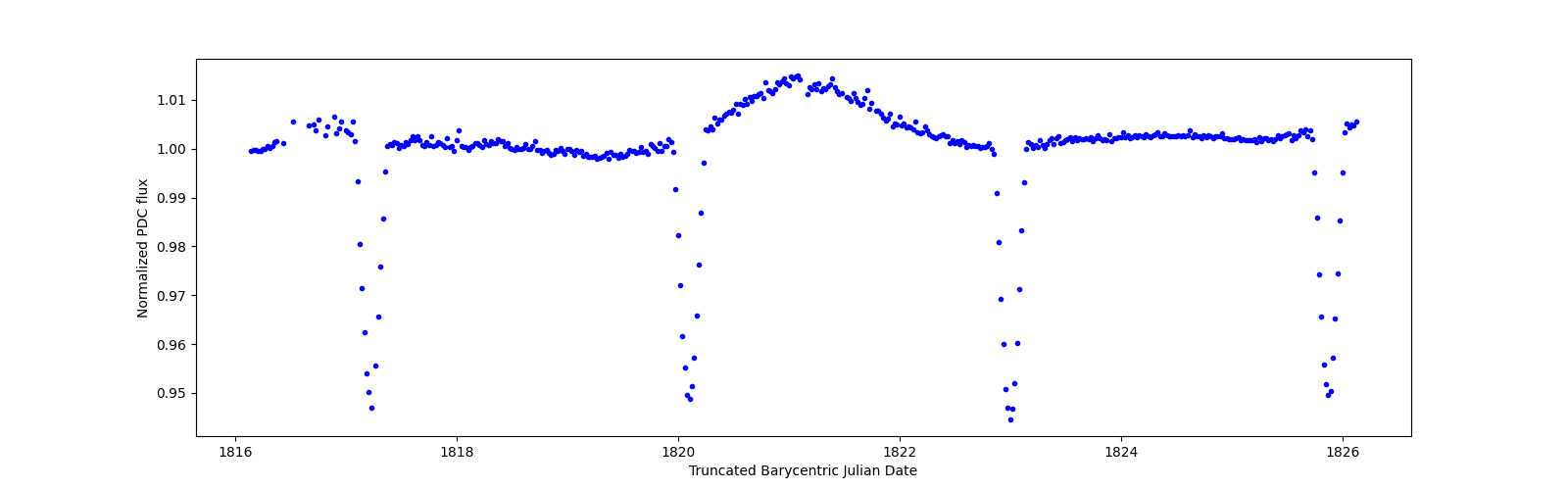 Zoomed-in timeseries plot