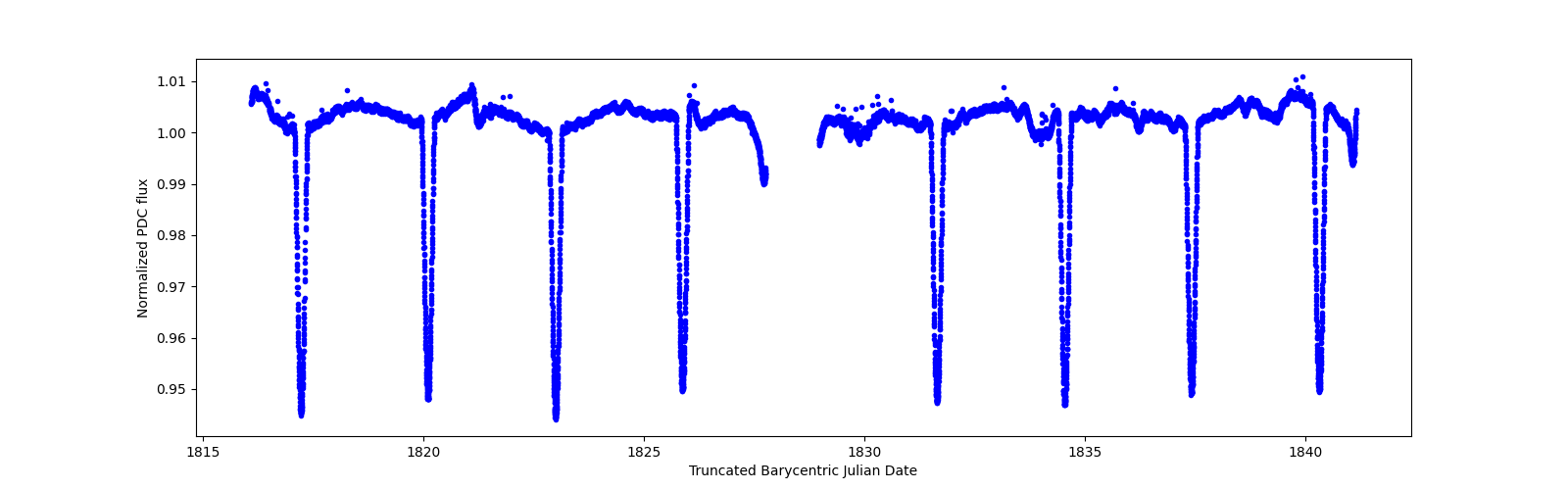 Zoomed-in timeseries plot