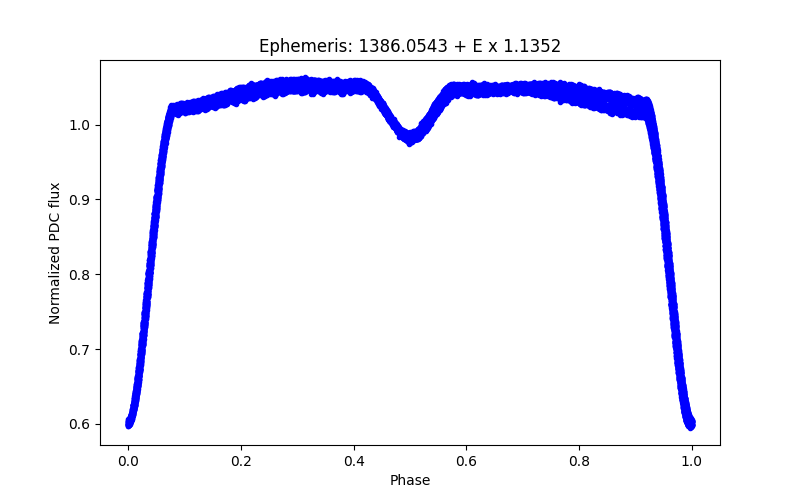 Phase plot