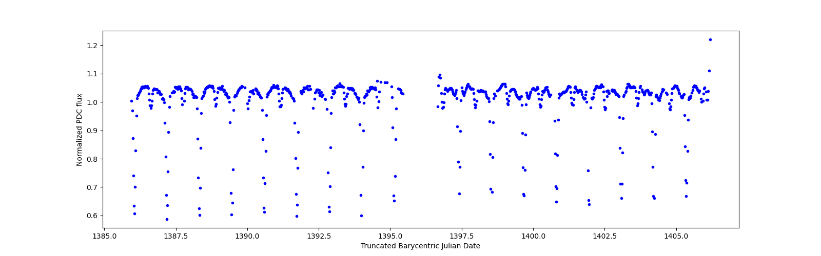 Timeseries plot
