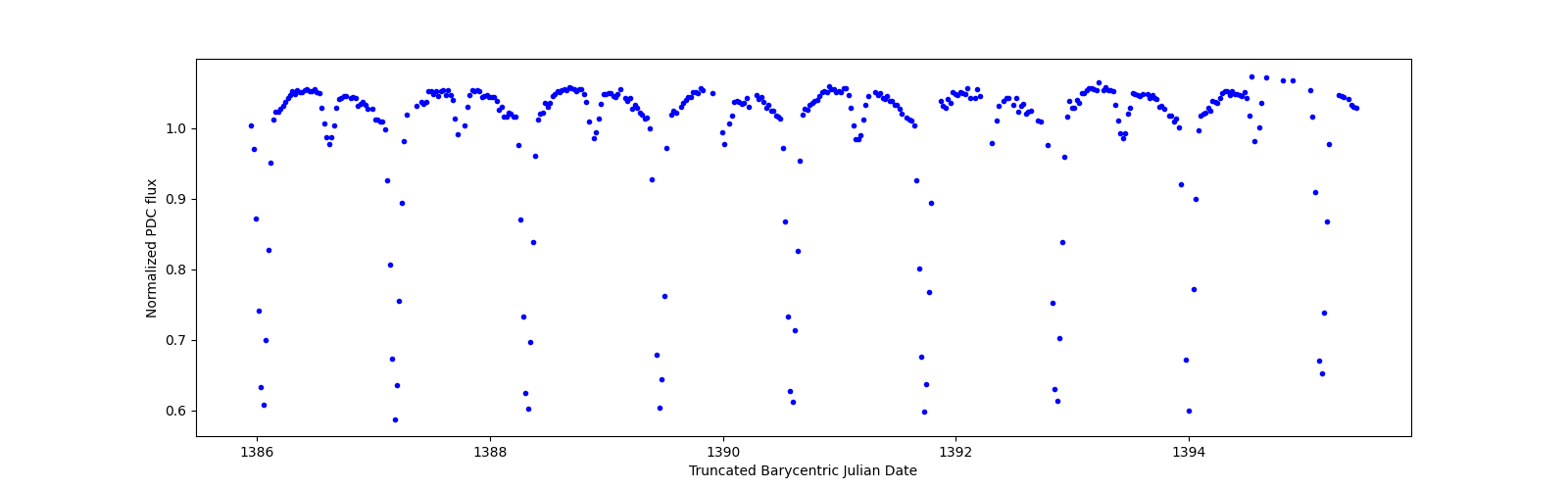 Zoomed-in timeseries plot