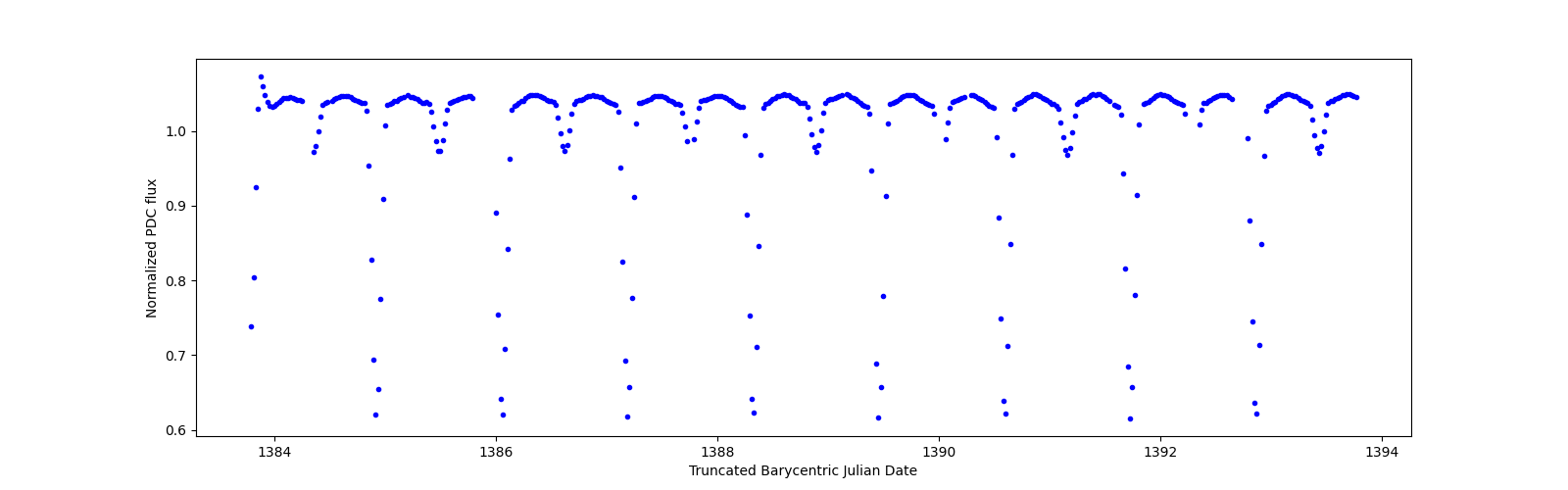 Zoomed-in timeseries plot