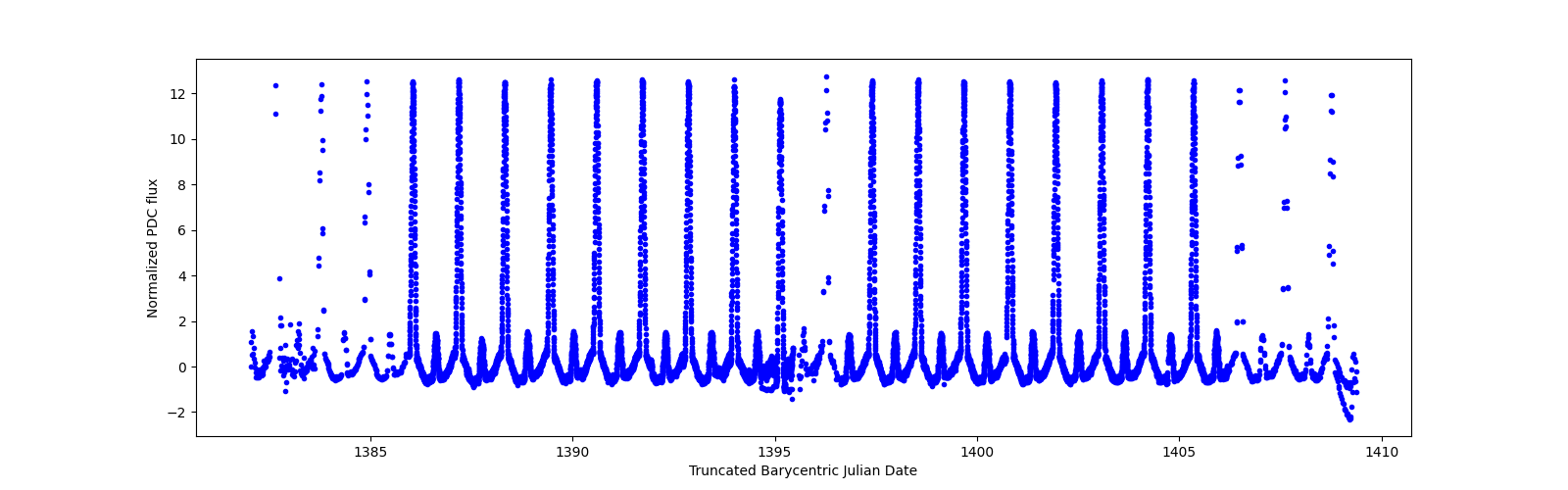 Timeseries plot