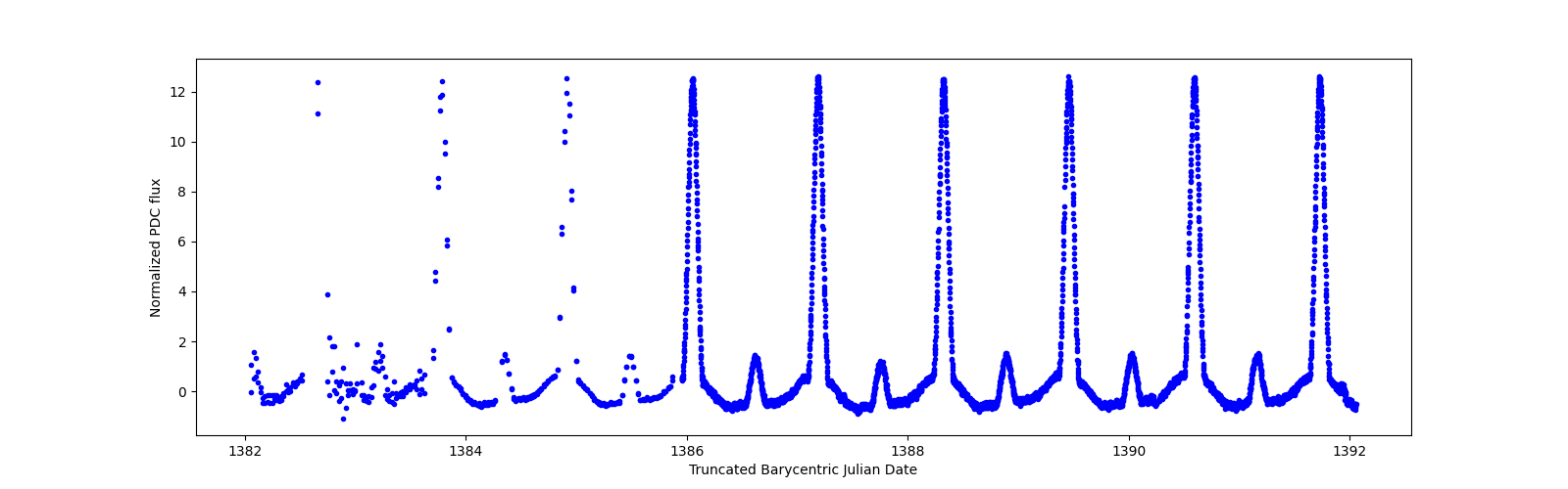 Zoomed-in timeseries plot
