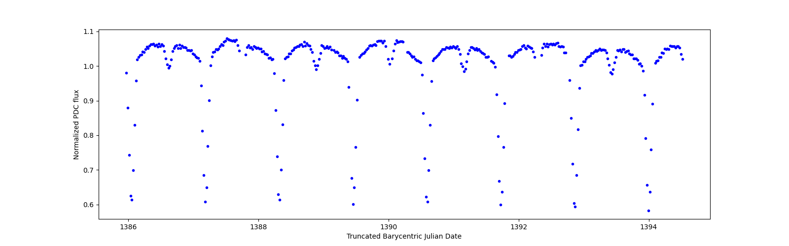 Zoomed-in timeseries plot