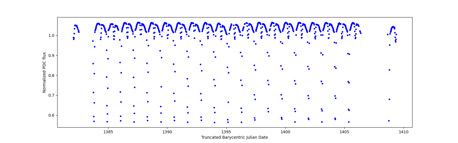 Timeseries plot