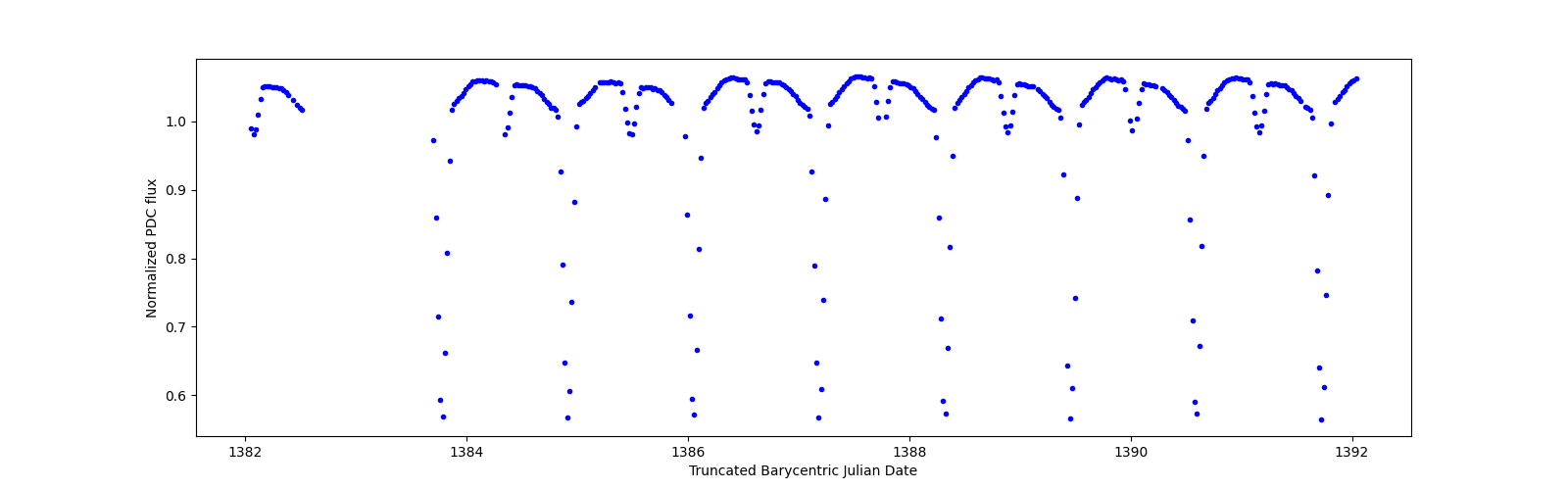 Zoomed-in timeseries plot
