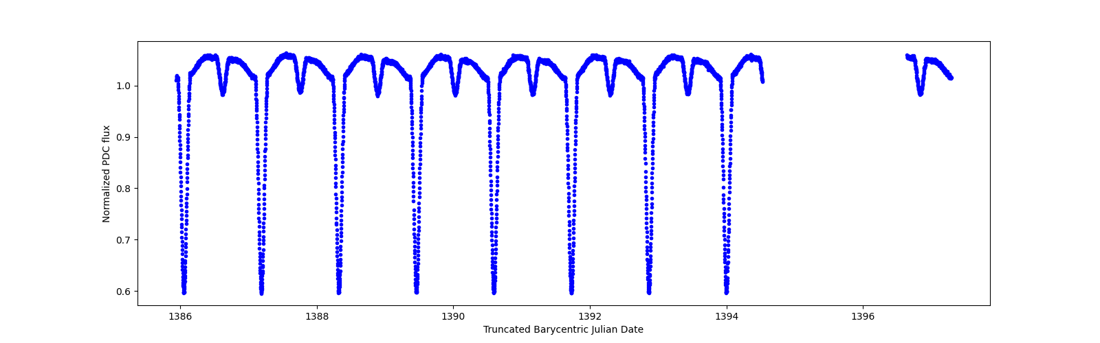 Zoomed-in timeseries plot