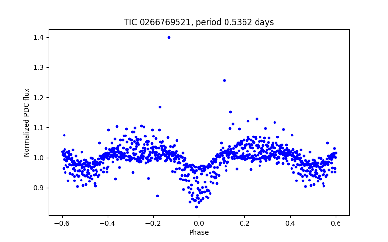Phase plot
