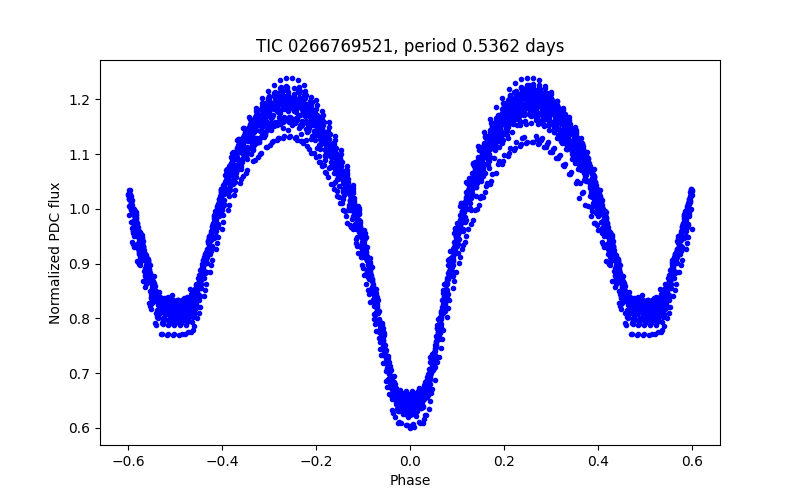 Phase plot