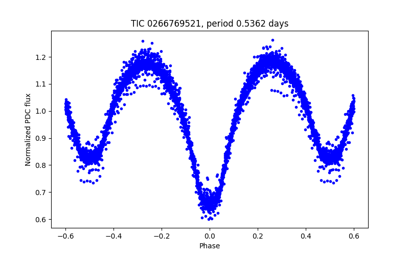 Phase plot
