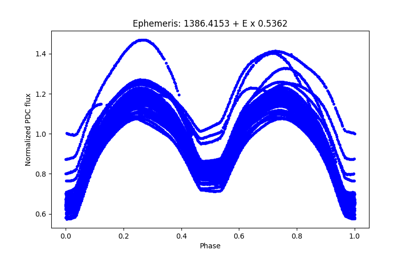 Phase plot