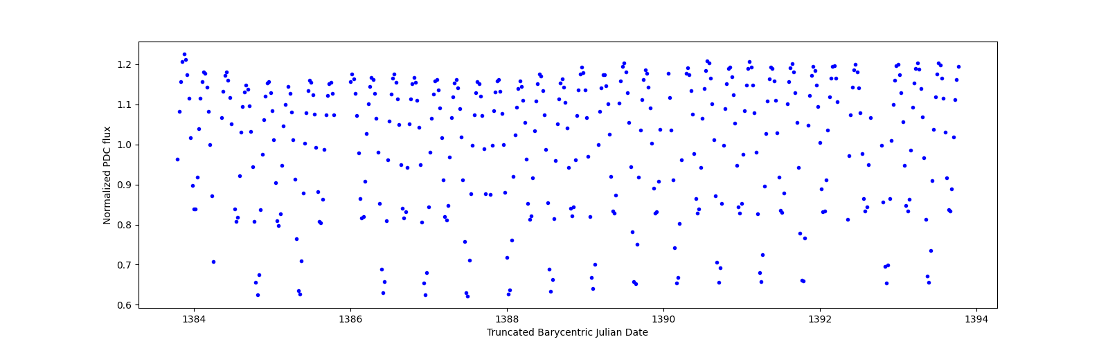 Zoomed-in timeseries plot