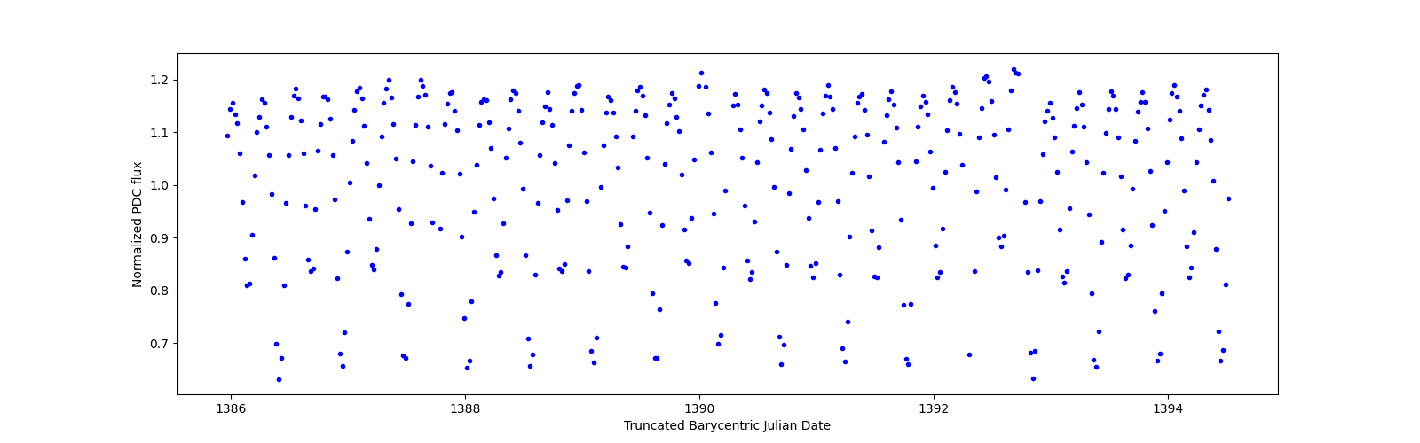 Zoomed-in timeseries plot