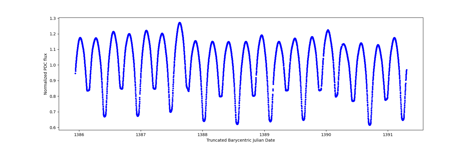 Zoomed-in timeseries plot