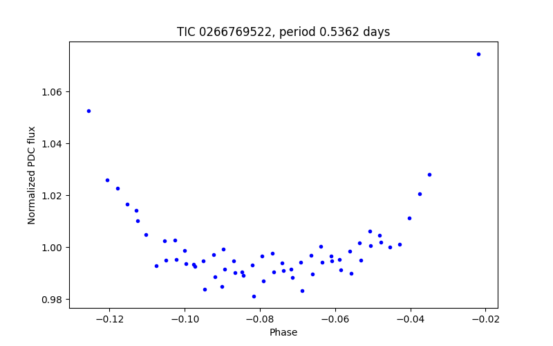 Phase plot
