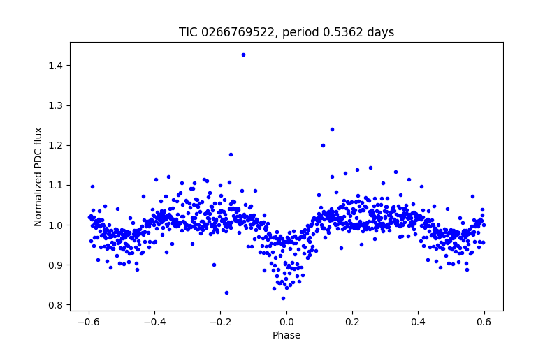 Phase plot