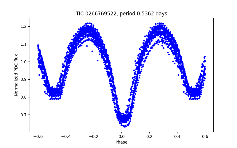 Phase plot