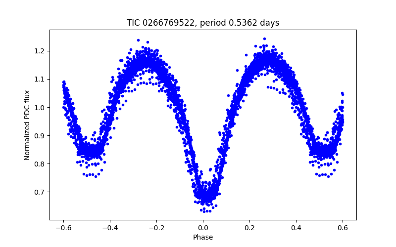 Phase plot