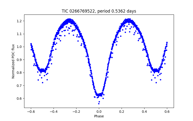 Phase plot