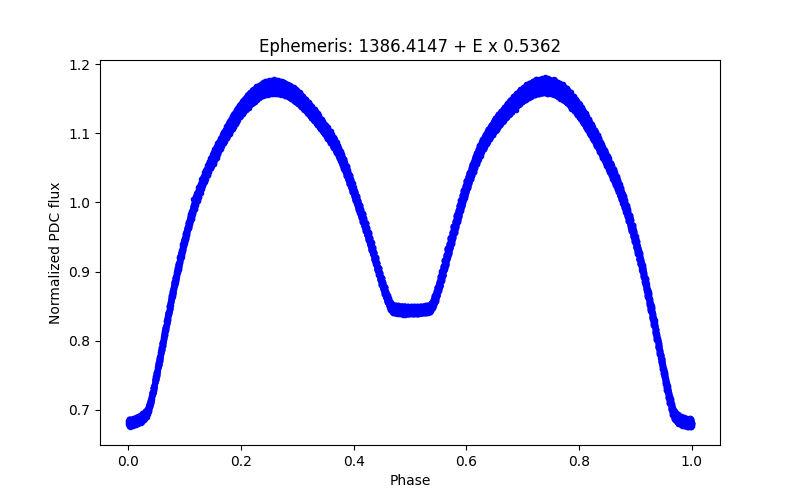 Phase plot