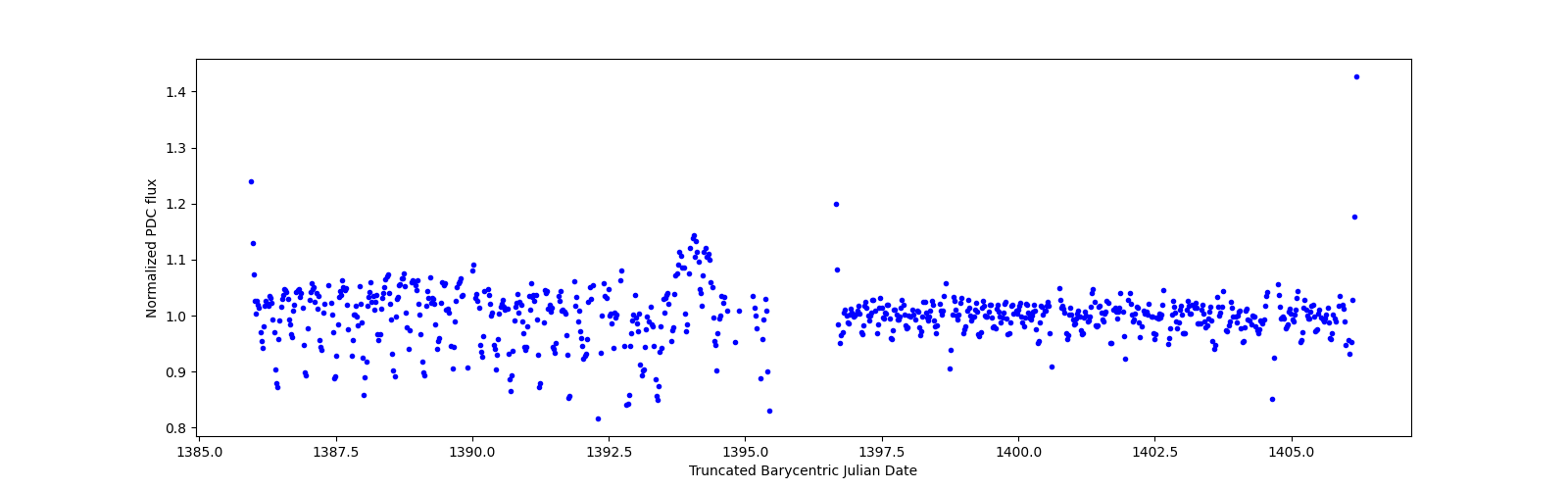 Timeseries plot