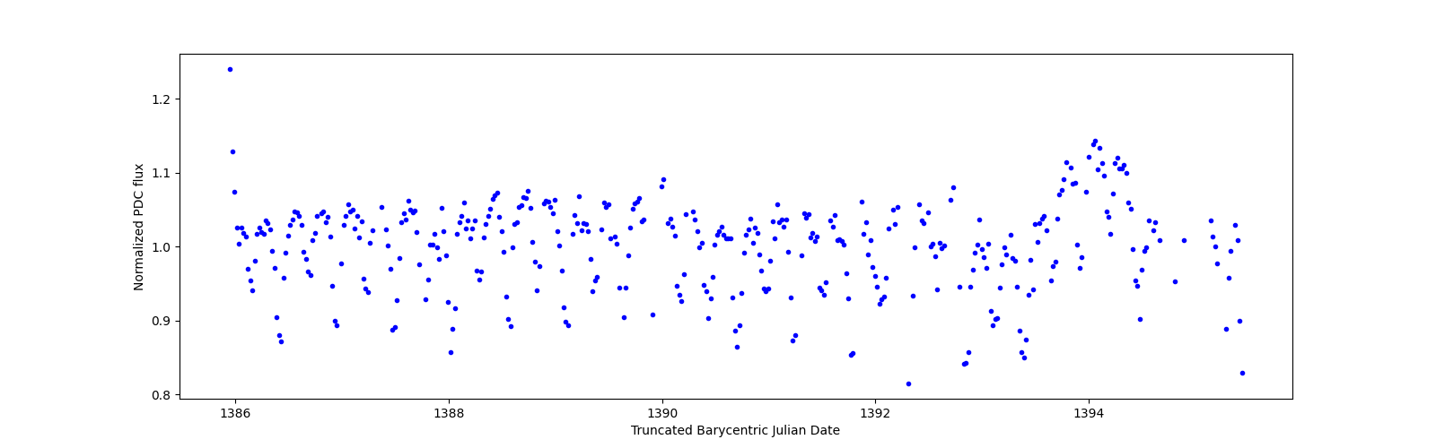 Zoomed-in timeseries plot