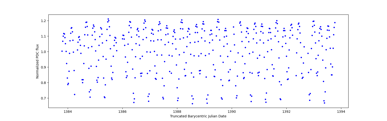 Zoomed-in timeseries plot