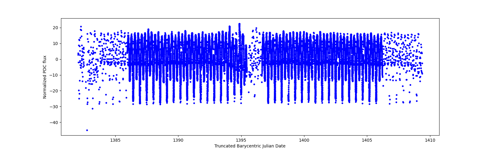 Timeseries plot