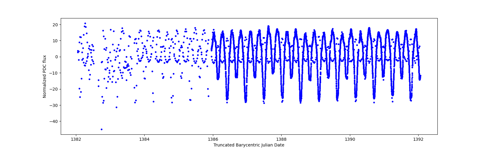 Zoomed-in timeseries plot