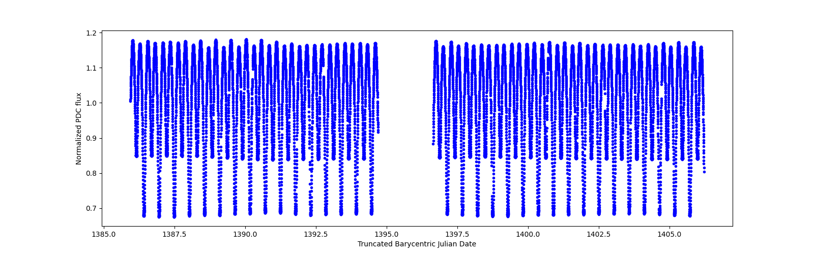 Timeseries plot