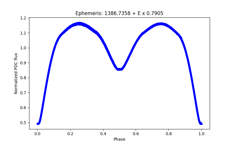 Phase plot