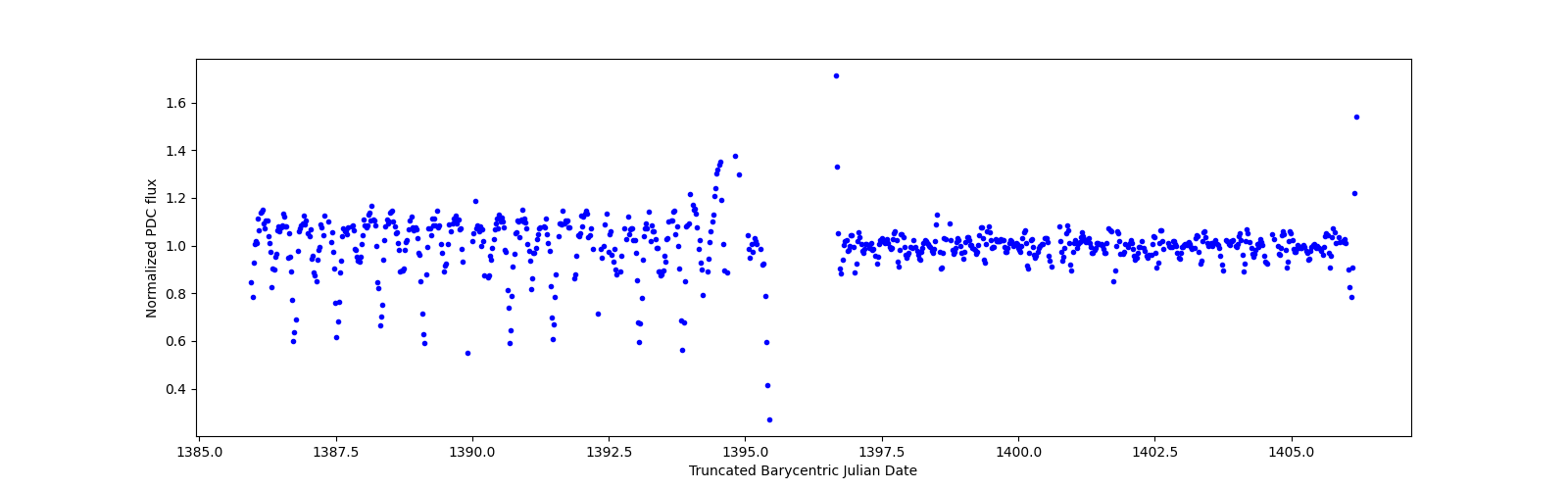Timeseries plot
