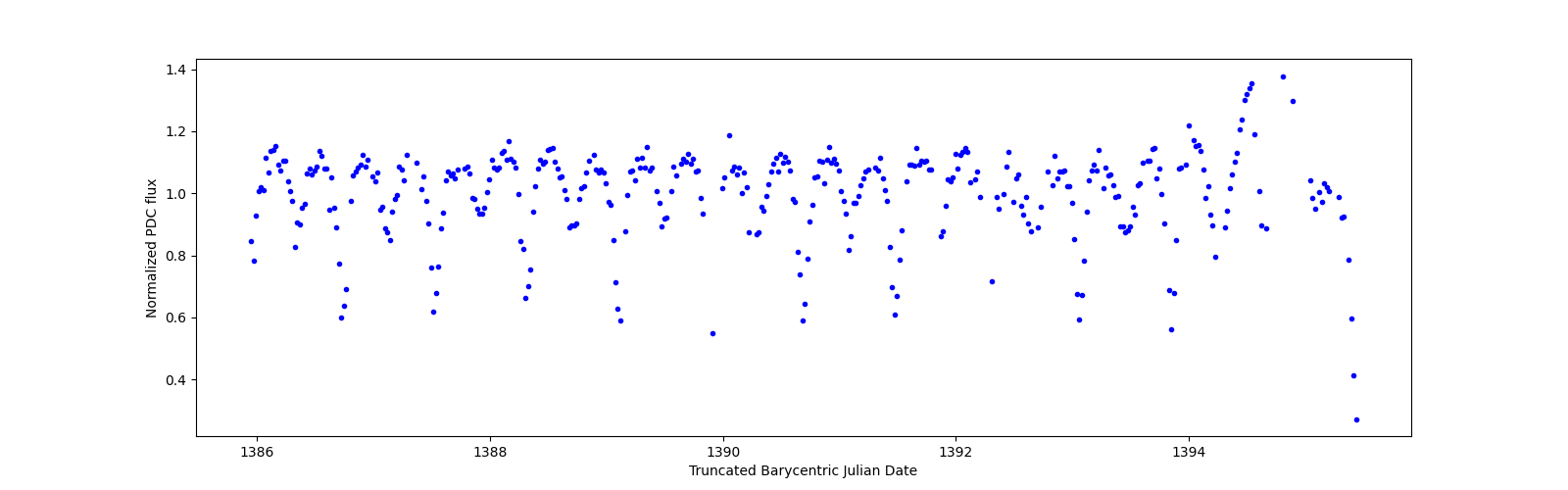 Zoomed-in timeseries plot
