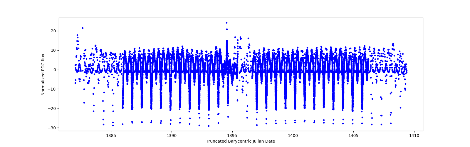 Timeseries plot