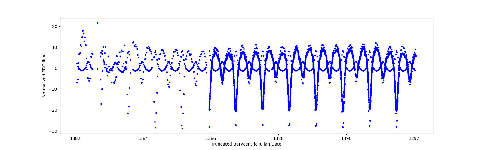 Zoomed-in timeseries plot