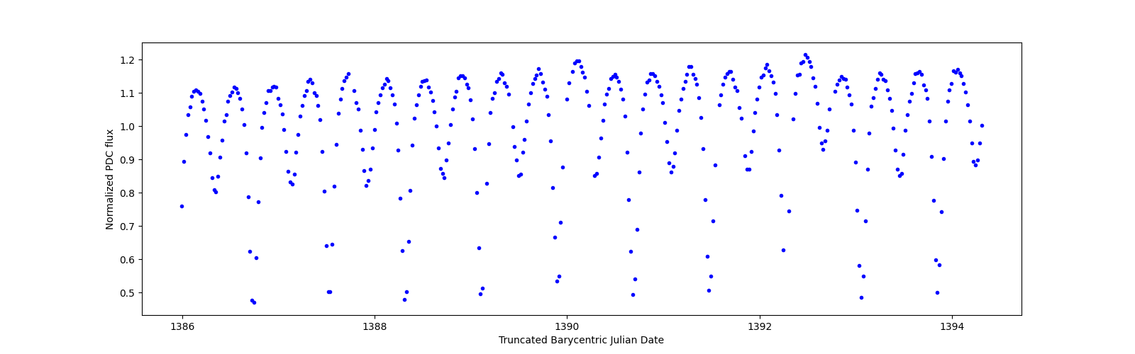 Zoomed-in timeseries plot