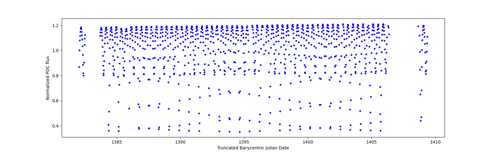 Timeseries plot