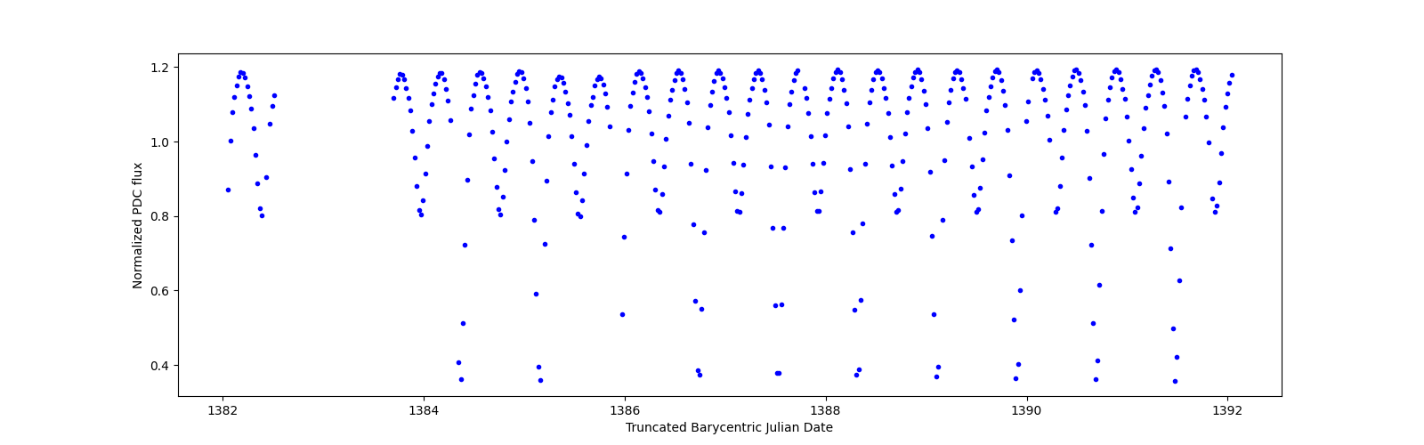 Zoomed-in timeseries plot