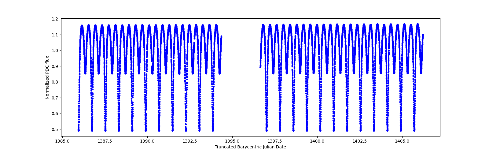 Timeseries plot